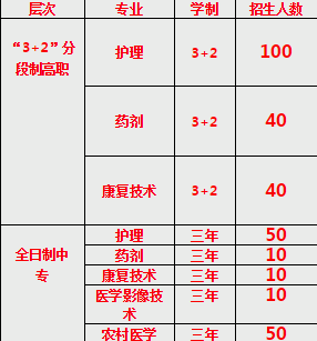 重慶市醫科學校招生計劃、招生分數